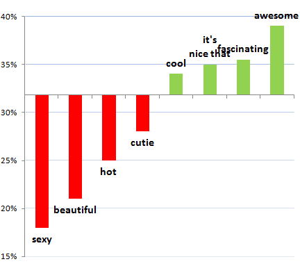 online dating guide compliments chart